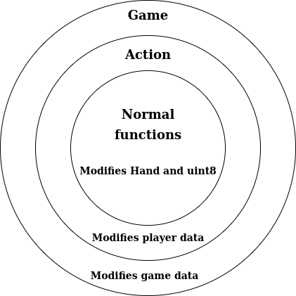 Diagram representing the internal data structures and their purposes