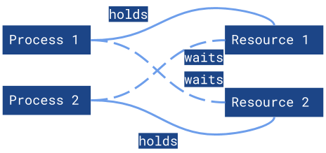 illustration deadlock